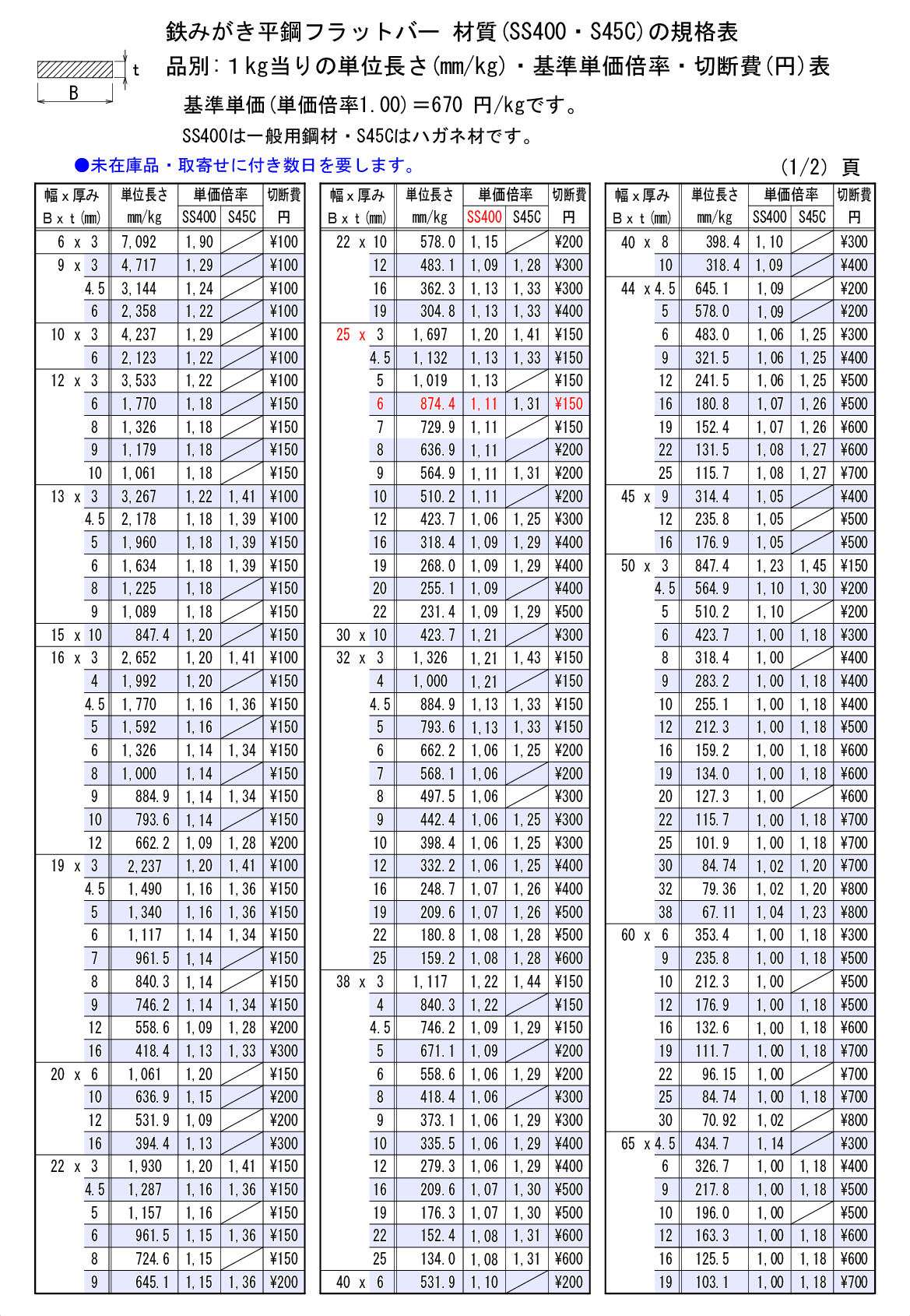 鉄 みがき平鋼フラットバー材質(SS400・S45C) 寸法 切り売り 小口販売加工 横山テクノ